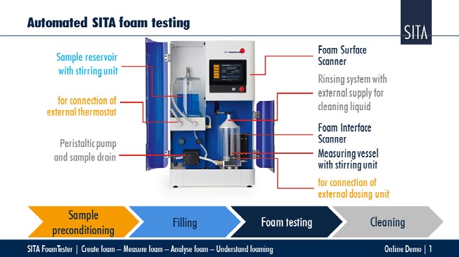 好消息！ SITA析塔全自動(dòng)泡沫分析儀線上研討會(huì)即將舉行