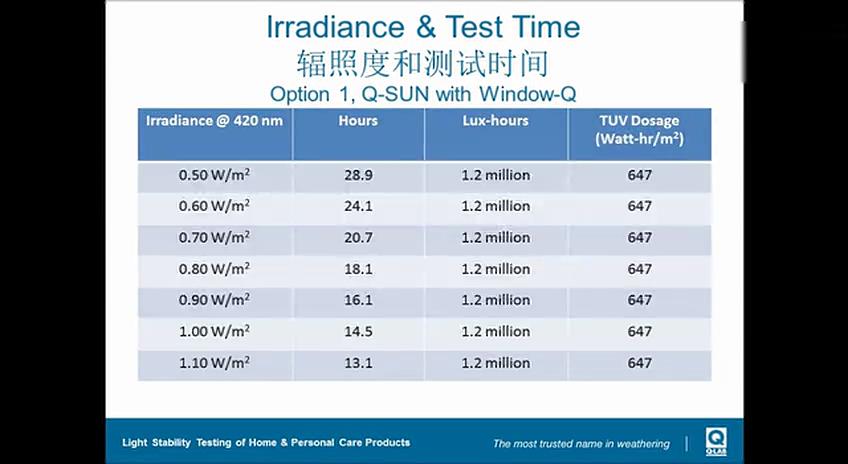 6 個人護理品光穩(wěn)定性測試