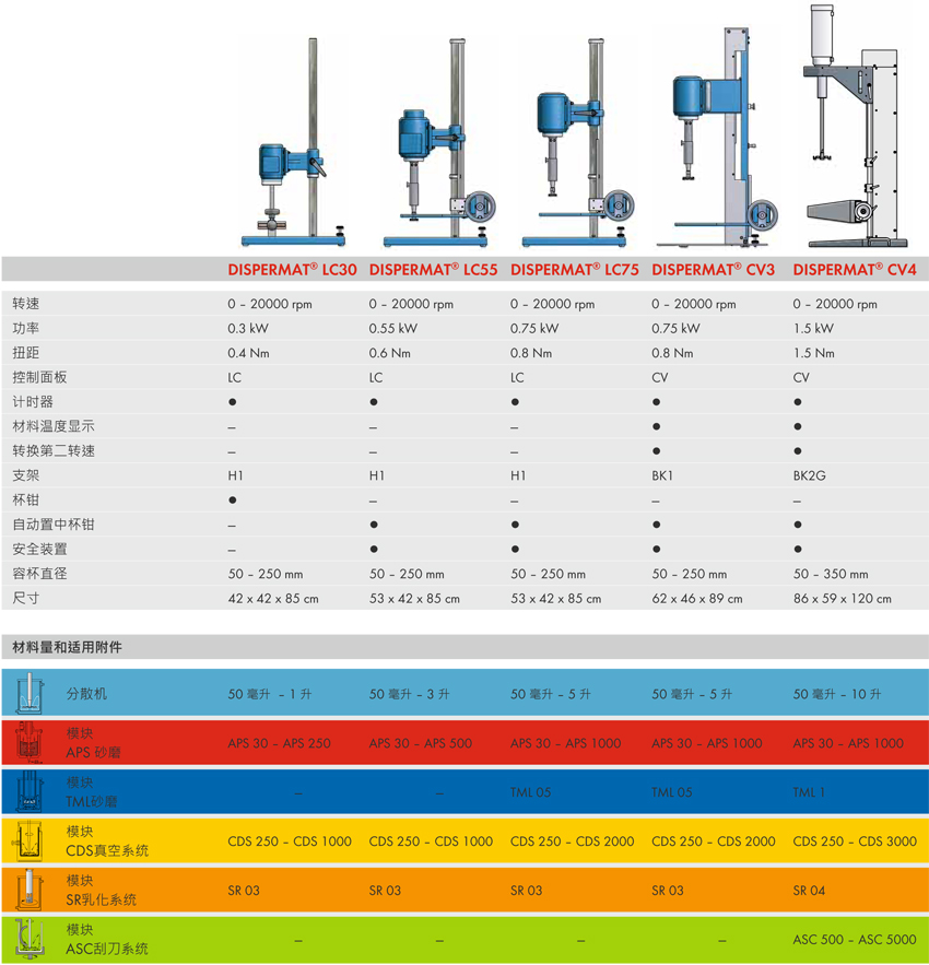 超級(jí)研磨攪拌機(jī)參數(shù)
