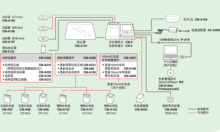 標(biāo)準(zhǔn)配置