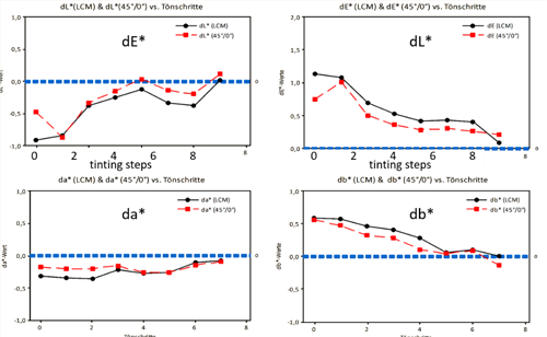 著色過程例子：液體(黑線)和干膜(紅線)的偏差不大，相關(guān)性好