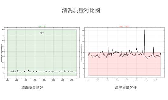 清洗質(zhì)量對比