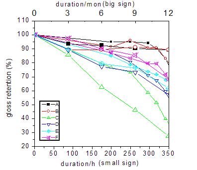 圖3 UVB 350小時與佛羅里達1年樣品保光率之間的比較