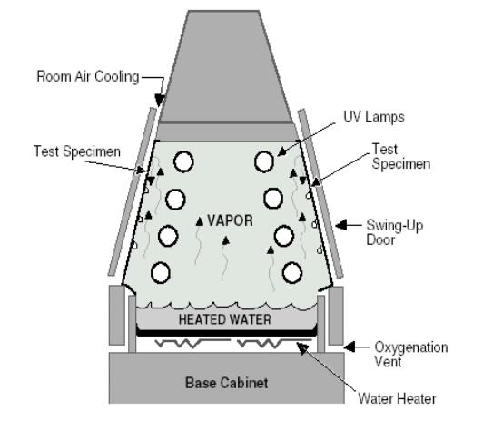 圖 6 QUV 通過(guò)一個(gè)逼真的冷凝系統(tǒng)來(lái)模擬室外潮 濕侵蝕