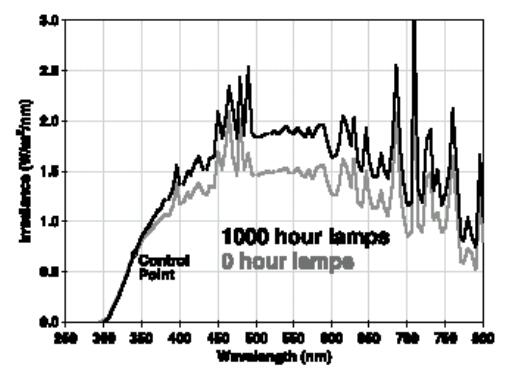  在使用 1000 個(gè)小時(shí)以后，氙弧光燈的光譜