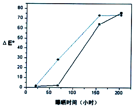 樣品2(方形)和樣品7(圓點(diǎn))的△E*與曝曬時(shí)間之間的關(guān)系