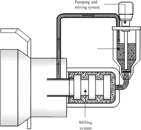 臥式研磨機SL的示意圖 