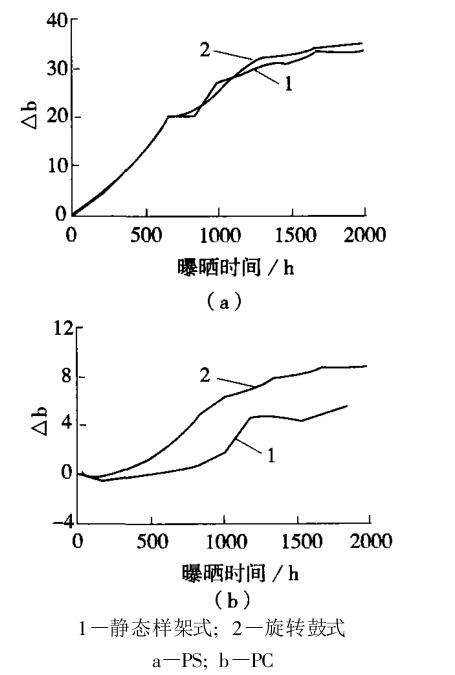 兩種氙燈老化試驗(yàn)機(jī)對 PS、PC的老化結(jié)果