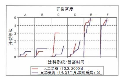 自然氣候老化之間的相關性