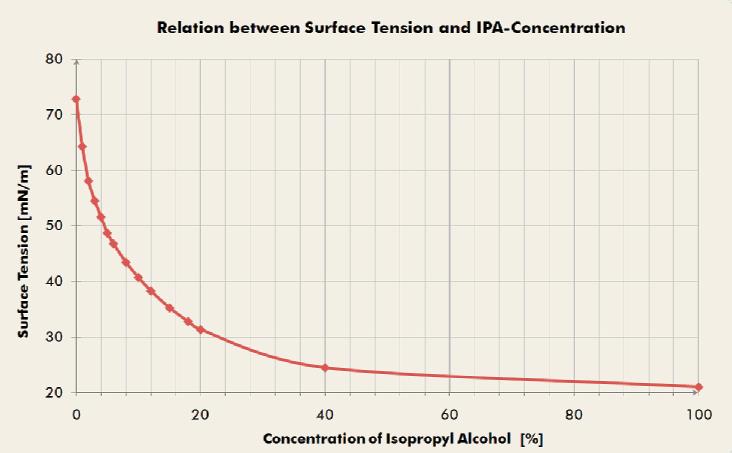 動態(tài)表面張力與IPA濃度的關(guān)系