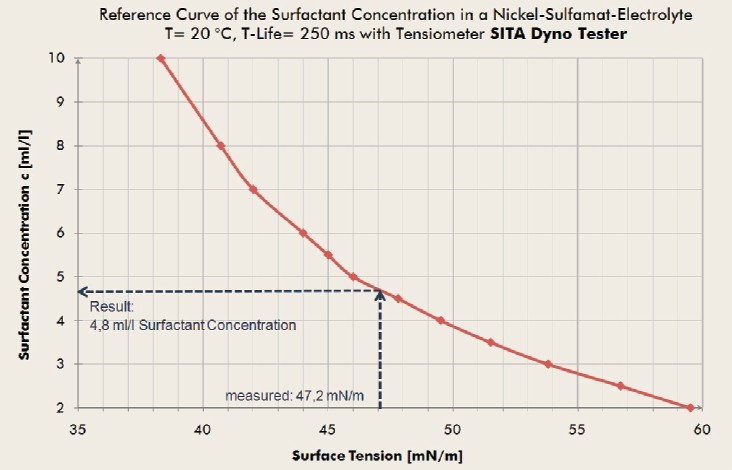 表面活性劑濃度檢測