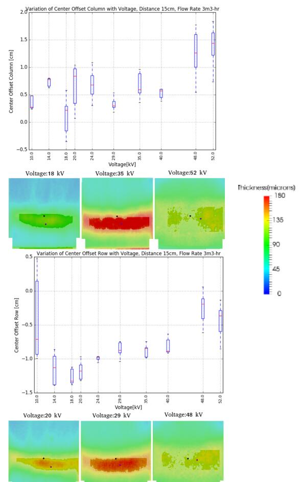 列坐標(biāo)和行坐標(biāo)的中心偏移量隨電壓的變化。