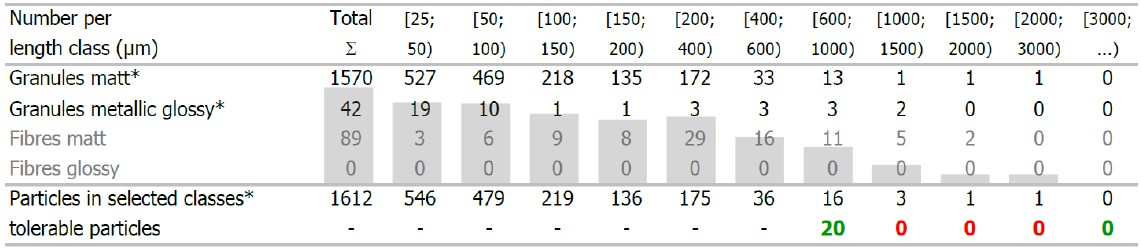 清潔度分析表達(dá)式