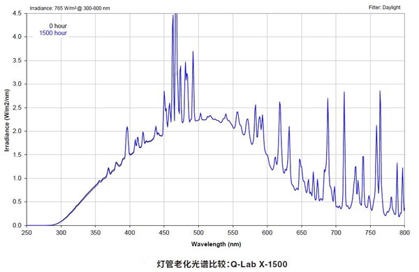 X-1500水冷燈管老化光譜比較