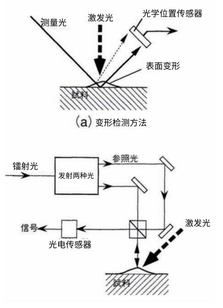 通過激光束進(jìn)行光束偏振的方法