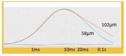 涂層厚度不同導(dǎo)致反應(yīng)時間不同
