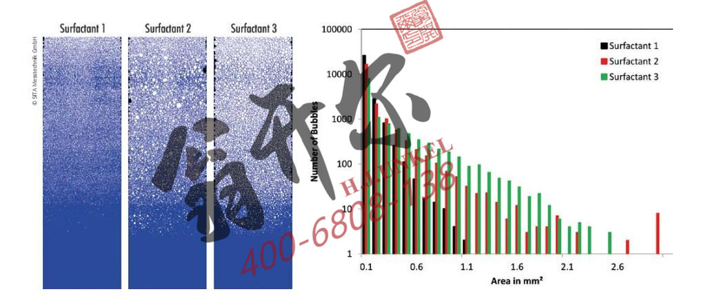 全自動泡沫分析儀分析表明活性劑發(fā)泡情況