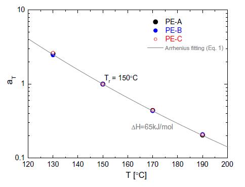 三種低密度聚乙烯樣品的線(xiàn)性粘彈性