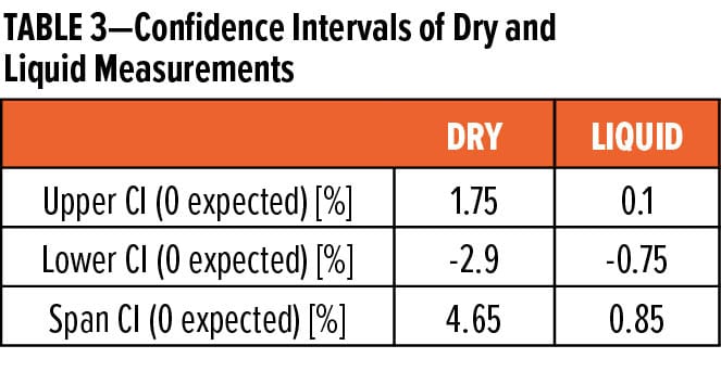 干法工藝置信區(qū)間
