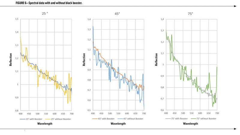 圖6顯示了黑色涂料測量的三個角度，比較了使用和不使用黑色增強劑時的值。