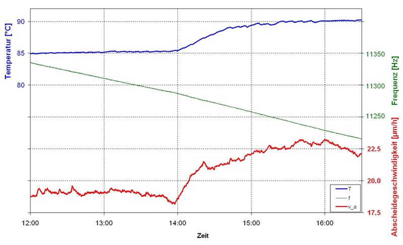化學鍍鎳工藝中沉積速率的測量
