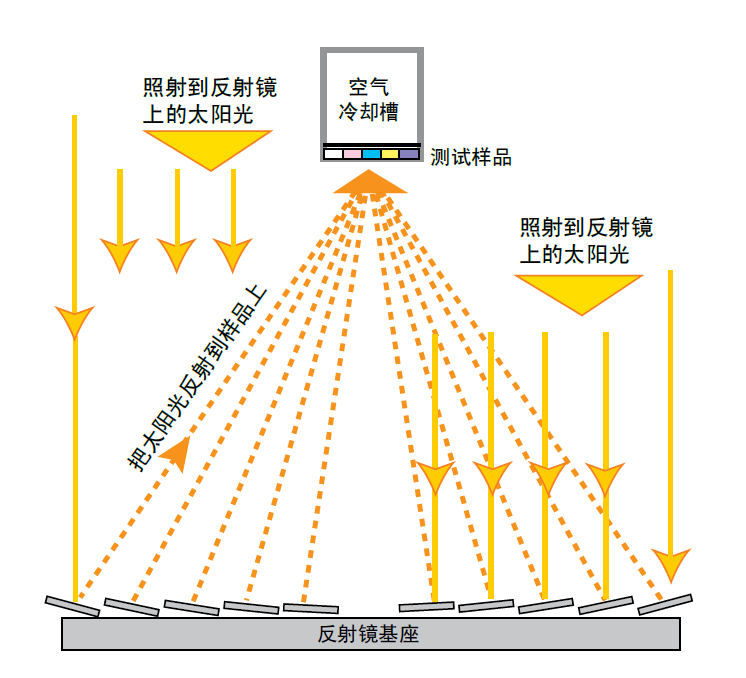  太陽能聚能跟蹤裝置Q-Trac 是菲涅耳聚集器，陽光被 10 個(gè)反射鏡反射后 直接聚集到樣品架上