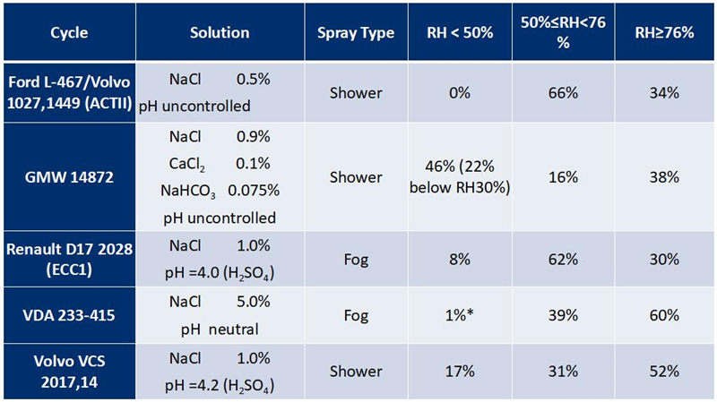 在現(xiàn)代汽車腐蝕標(biāo)準(zhǔn)中，詳細(xì)的描述了各個相對濕度階段的時間要求，與真實環(huán)境有更好的相關(guān)性！
