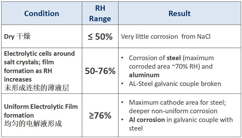 相對濕度與腐蝕的關系