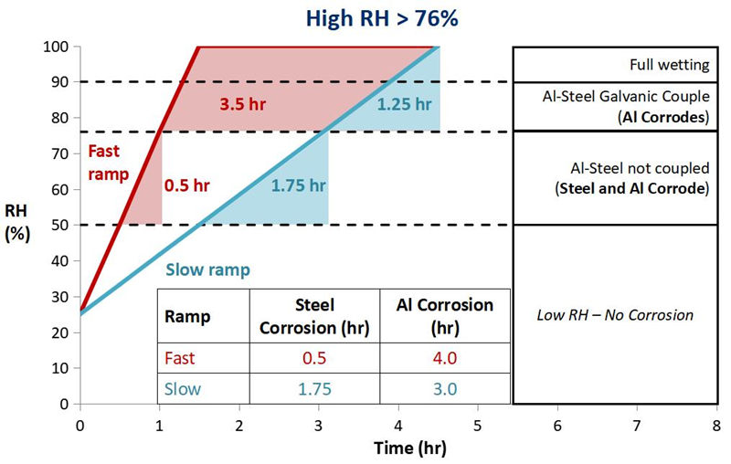 在不同的切換時間和升溫速度下，產(chǎn)品受腐蝕的時間及程度大不相同