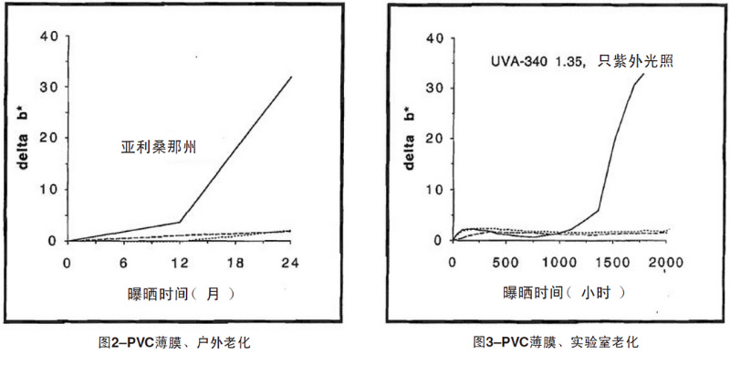 PVC薄膜自然老化、實驗室老化結(jié)果