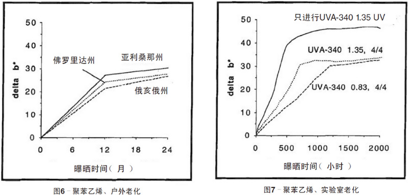 聚苯乙烯平板自然老化、實驗室老化結(jié)果