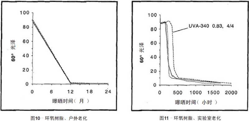 環(huán)氧樹脂自然老化、實驗室加速紫外老化測試結(jié)果