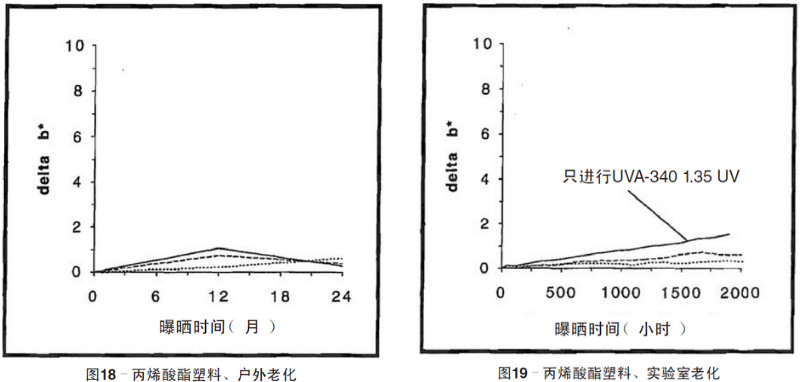 丙烯酸塑料片材自然老化，實驗室紫外加速老化測試結(jié)果