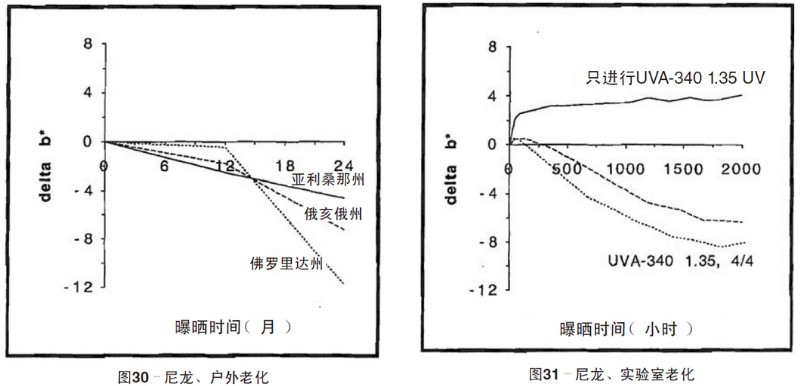 尼龍片材自然老化，實驗室紫外加速老化測試結(jié)果