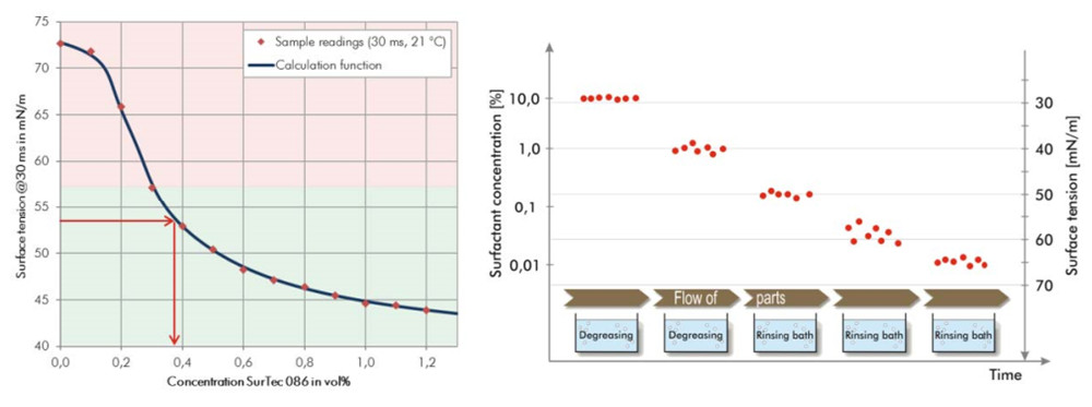 析塔SITA動態(tài)表面張力儀