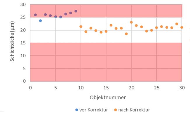 涂魔師在線非接觸無損測厚系統(tǒng)在汽車安全氣囊噴涂的應用