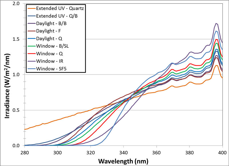 塑料氙燈老化檢測(cè)箱Q-SUN濾光片與太陽光譜的對(duì)比