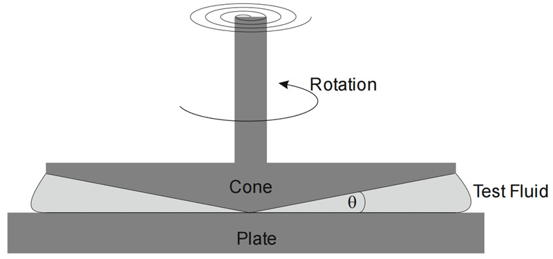 REL0230錐板粘度計(jì)工作原理