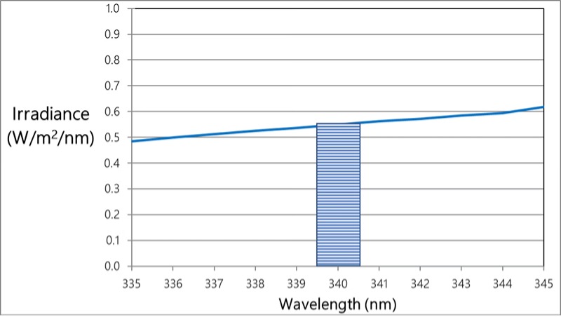 圖1: 340 nm窄帶光譜輻照度